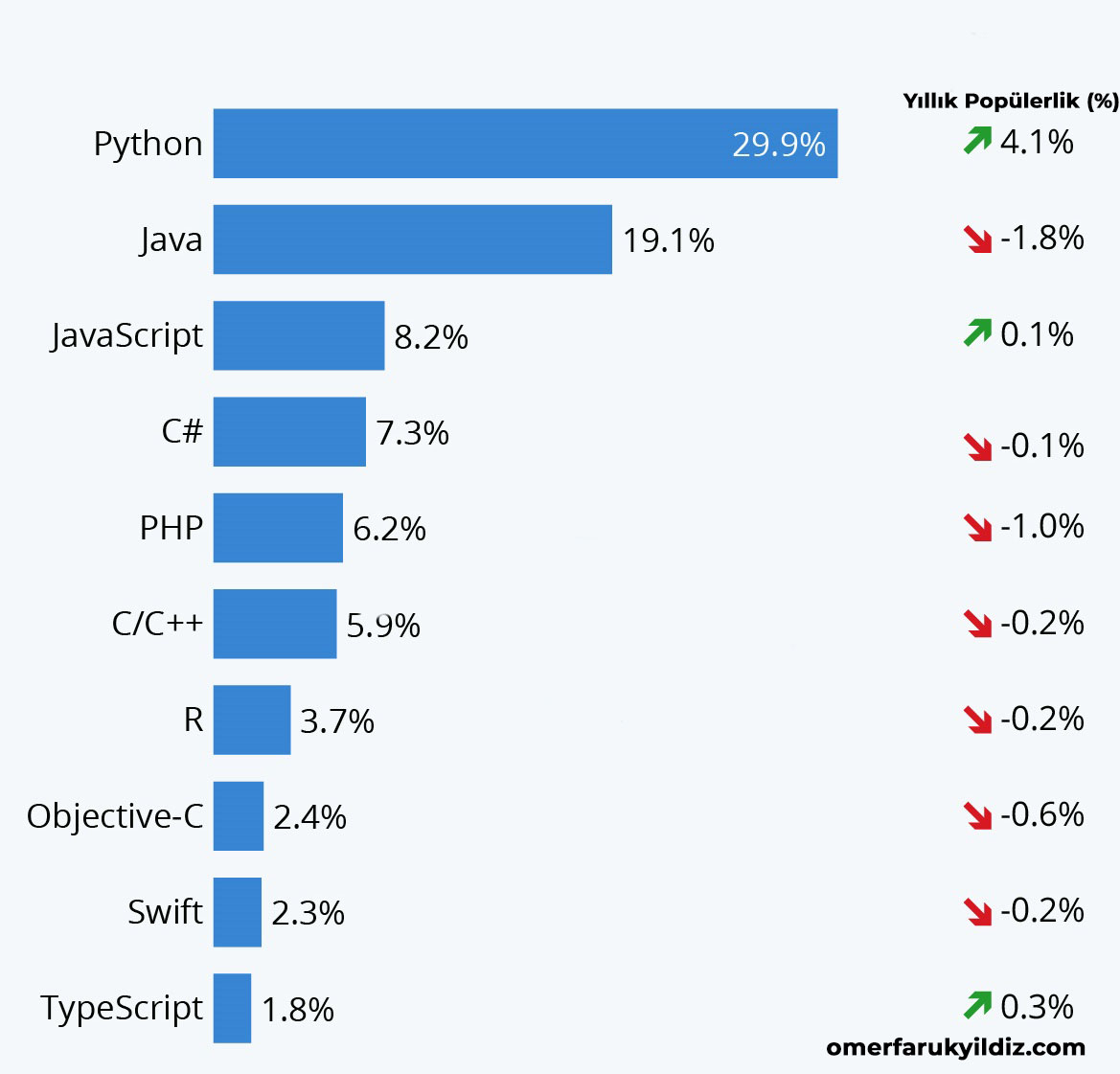 2020 Yılında Python Popülerliği
